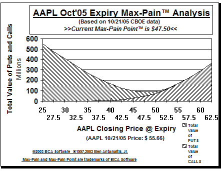 Max-Pain Point Graph