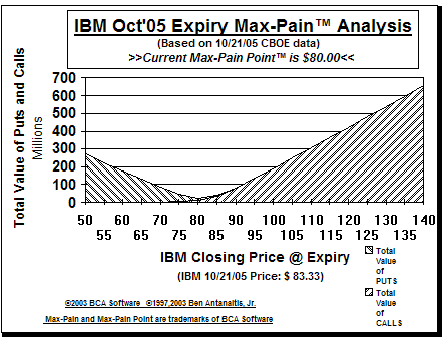 Max-Pain Point Graph