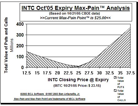 Max-Pain Point Graph