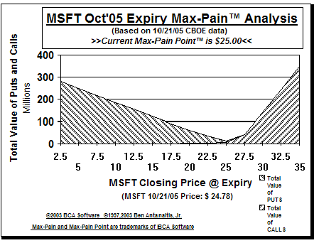 Max-Pain Point Graph