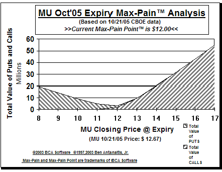 Max-Pain Point Graph
