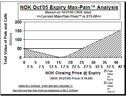 Max-Pain Point Graph