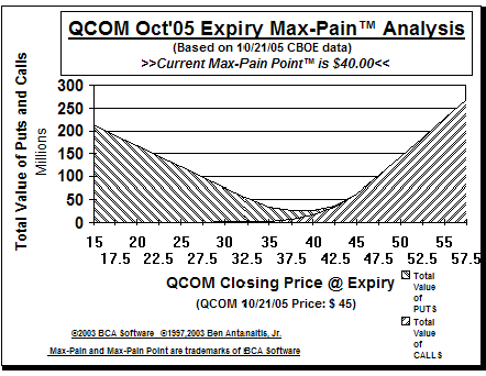 Max-Pain Point Graph