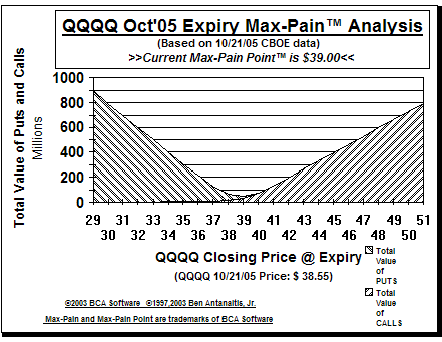 Max-Pain Point™ Graph