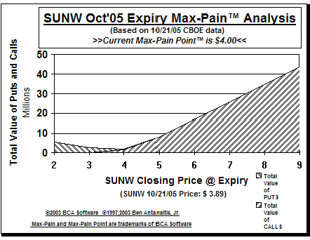 Max-Pain Point Graph