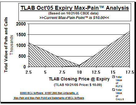 Max-Pain Point Graph