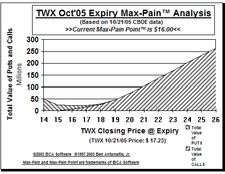 Max-Pain Point Graph