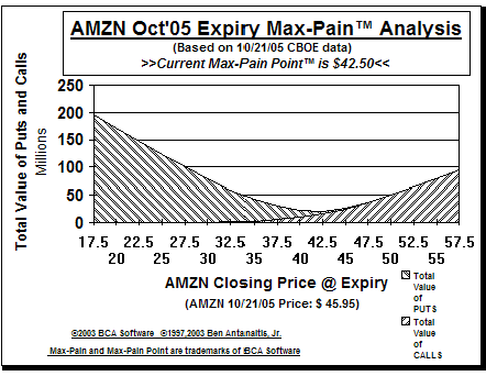 Max-Pain Point Graph
