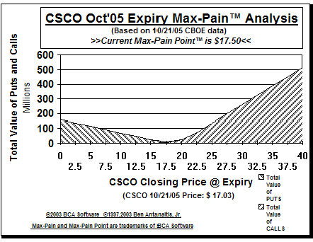 Max-Pain Point Graph