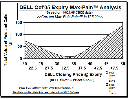 Max-Pain Point™ Graph