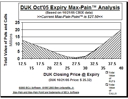 Max-Pain Point Graph