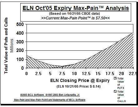 Max-Pain Point Graph