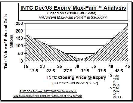 Max-Pain Point Graph