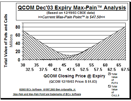 Max-Pain Point Graph