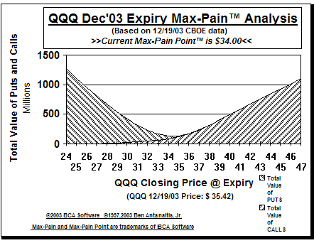 Max-Pain Point Graph